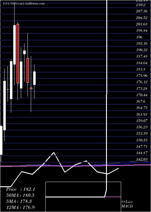  monthly chart NvidiaCorporation
