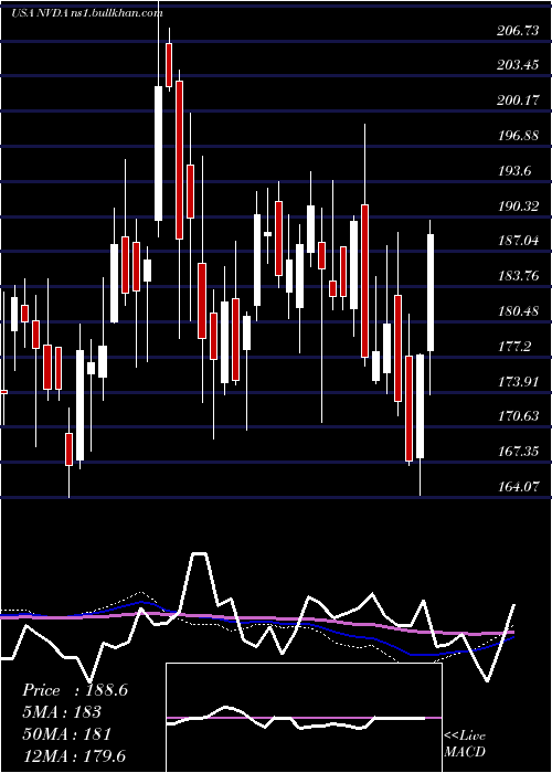  weekly chart NvidiaCorporation