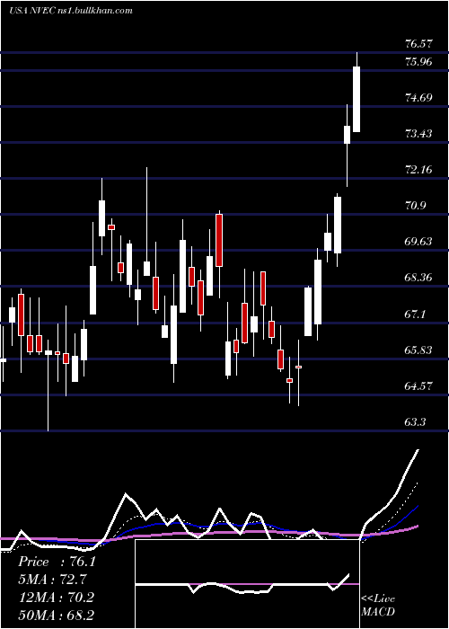  Daily chart NveCorporation