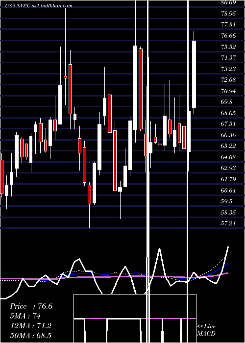  weekly chart NveCorporation