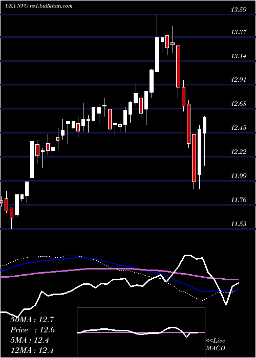  weekly chart NuveenAmt