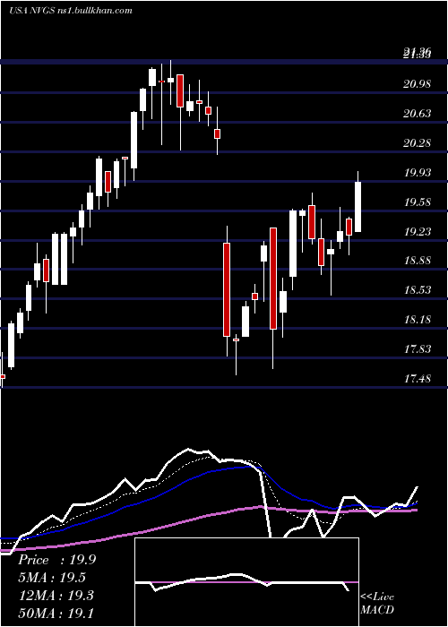  Daily chart NavigatorHoldings