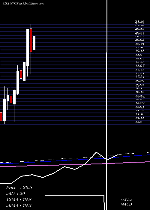  monthly chart NavigatorHoldings