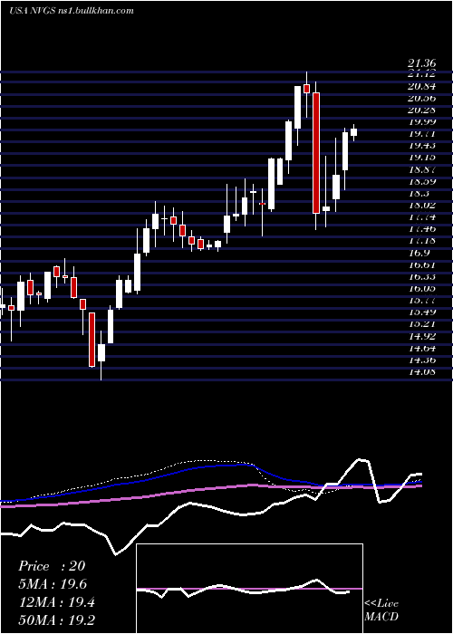  weekly chart NavigatorHoldings