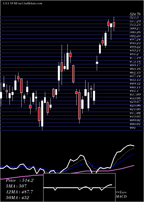  Daily chart NovaMeasuring