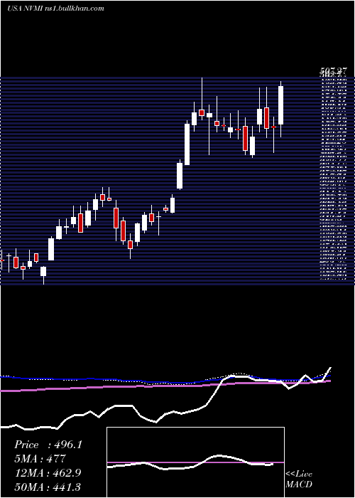  weekly chart NovaMeasuring