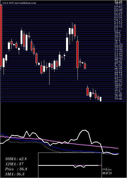  weekly chart NovoNordisk