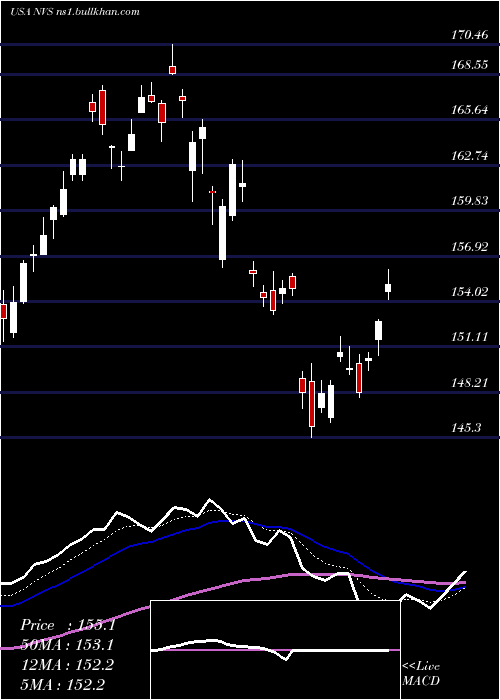  Daily chart NovartisAg
