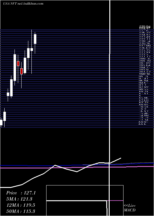  monthly chart NventElectric