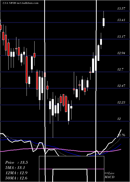  Daily chart NorthwestBancshares