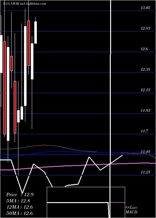  monthly chart NorthwestBancshares