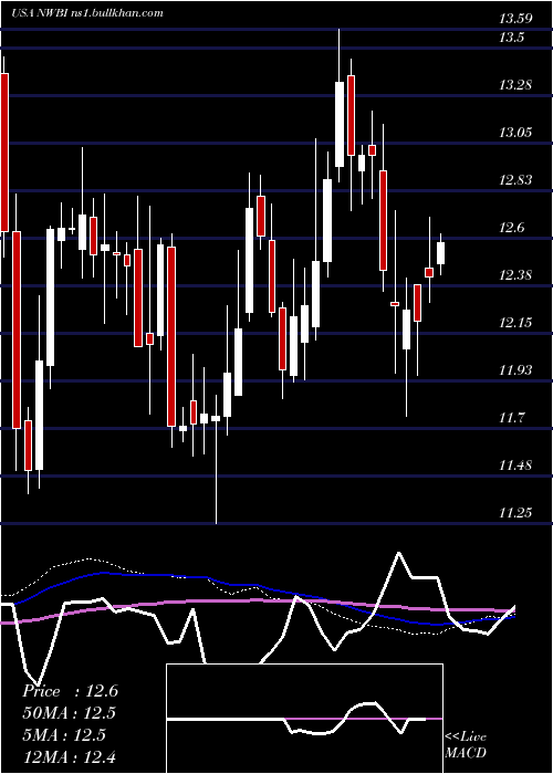  weekly chart NorthwestBancshares