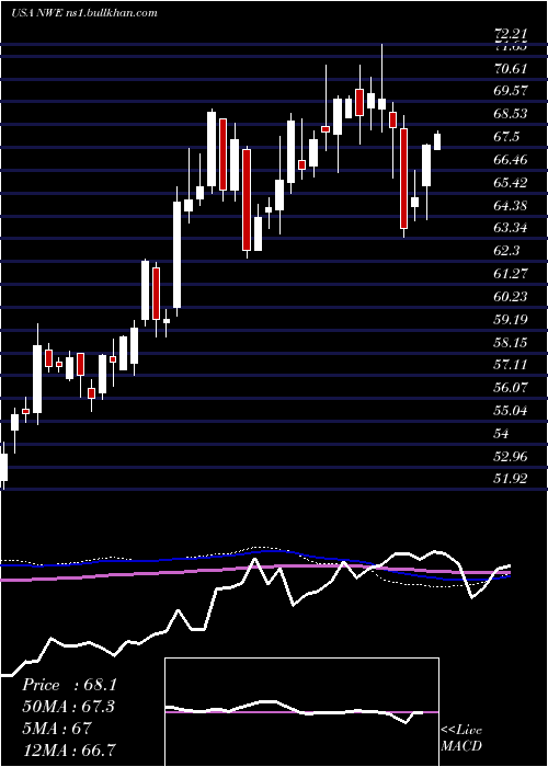  weekly chart NorthwesternCorporation