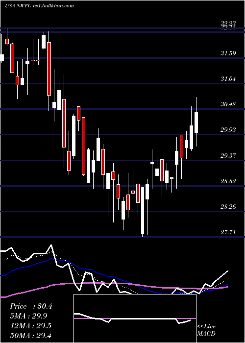  Daily chart NorwoodFinancial