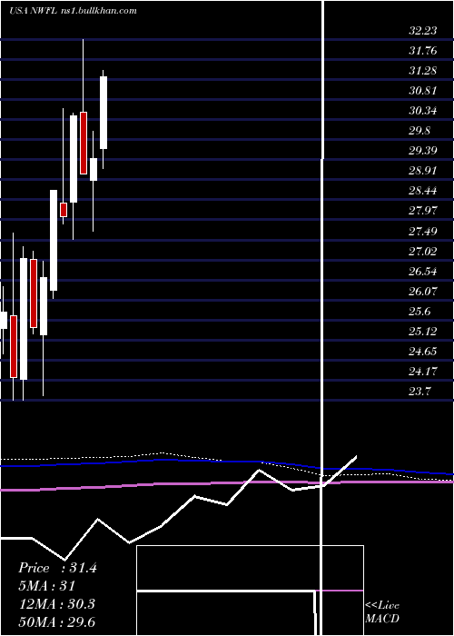  monthly chart NorwoodFinancial