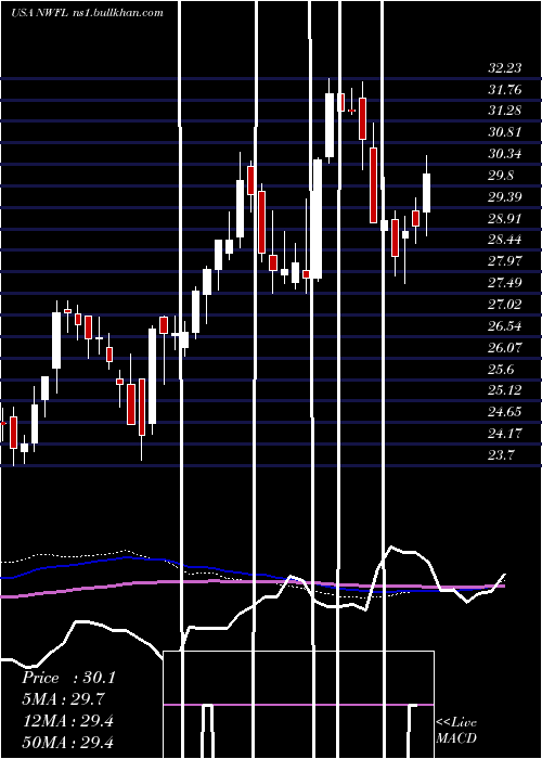  weekly chart NorwoodFinancial