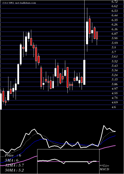  Daily chart NewellBrands