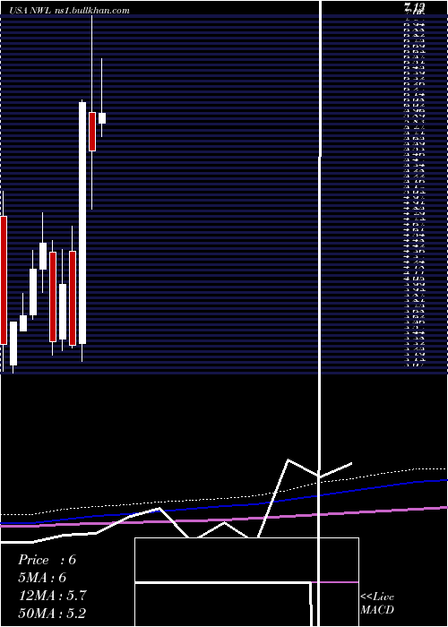  monthly chart NewellBrands