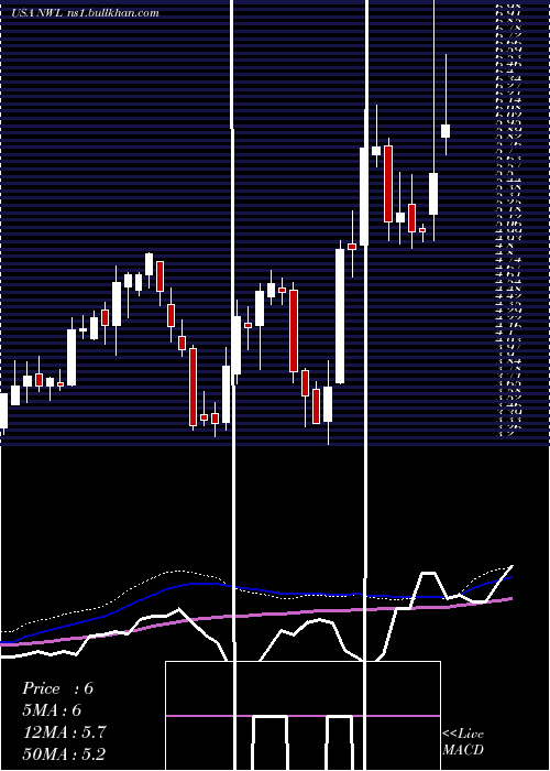  weekly chart NewellBrands