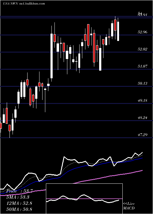  Daily chart NorthwestNatural