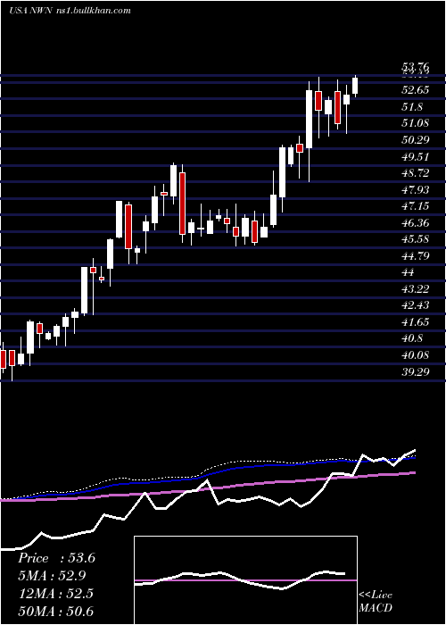  weekly chart NorthwestNatural