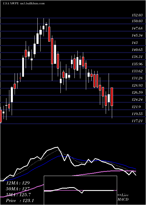  Daily chart NorthwestPipe