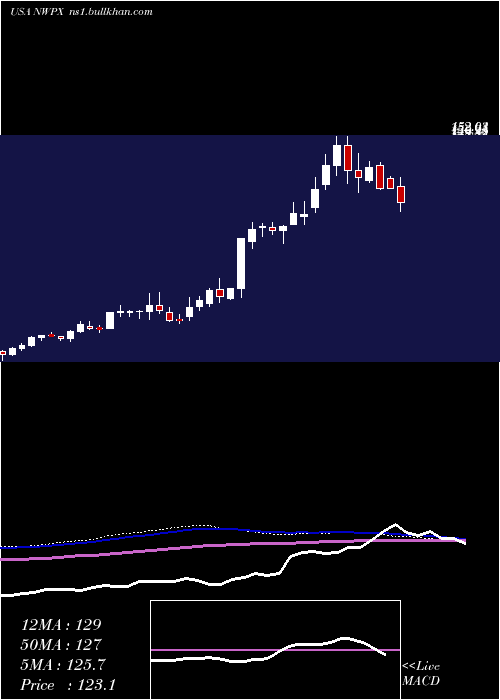  weekly chart NorthwestPipe