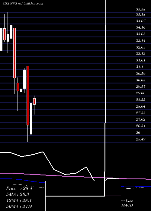  monthly chart NewsCorporation