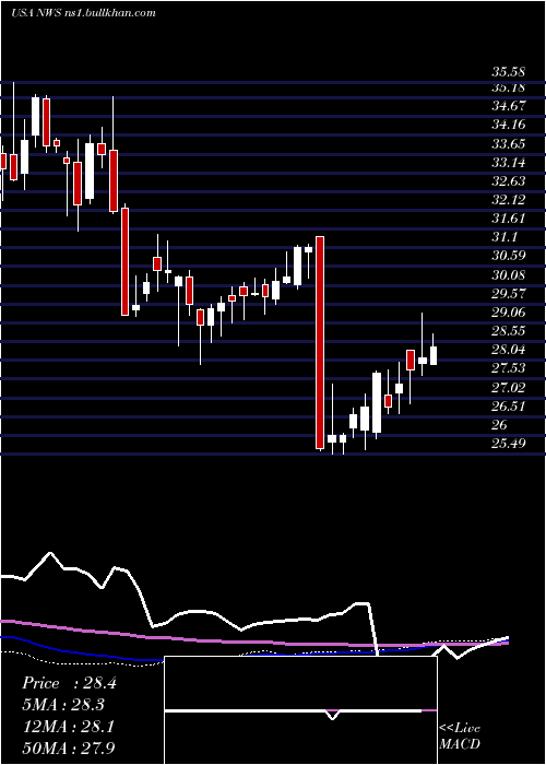  weekly chart NewsCorporation