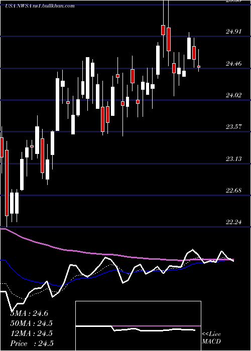  Daily chart NewsCorporation