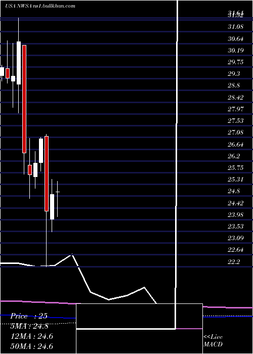  monthly chart NewsCorporation