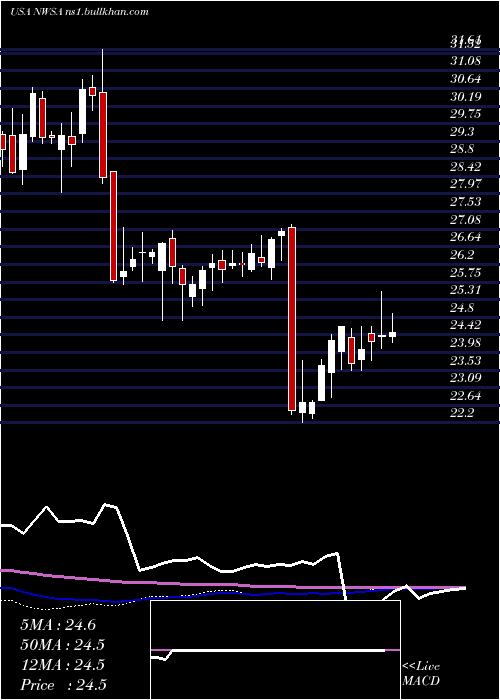  weekly chart NewsCorporation