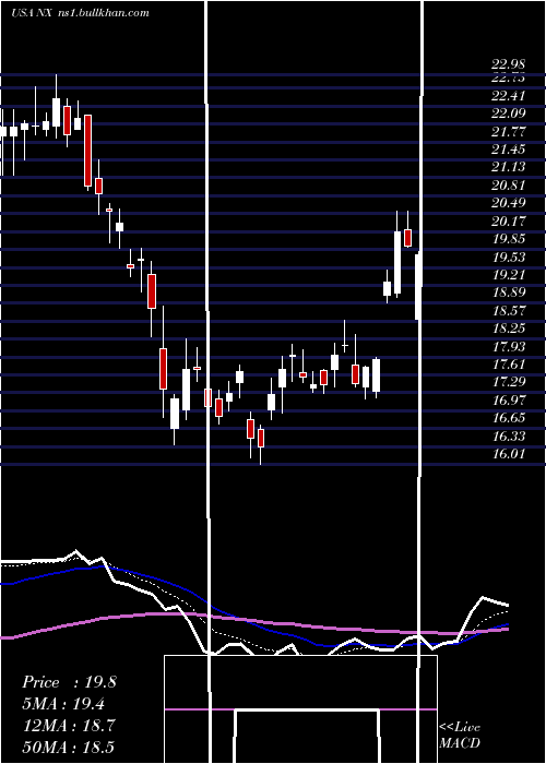  Daily chart QuanexBuilding