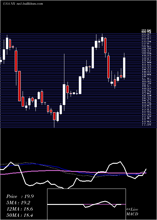  weekly chart QuanexBuilding