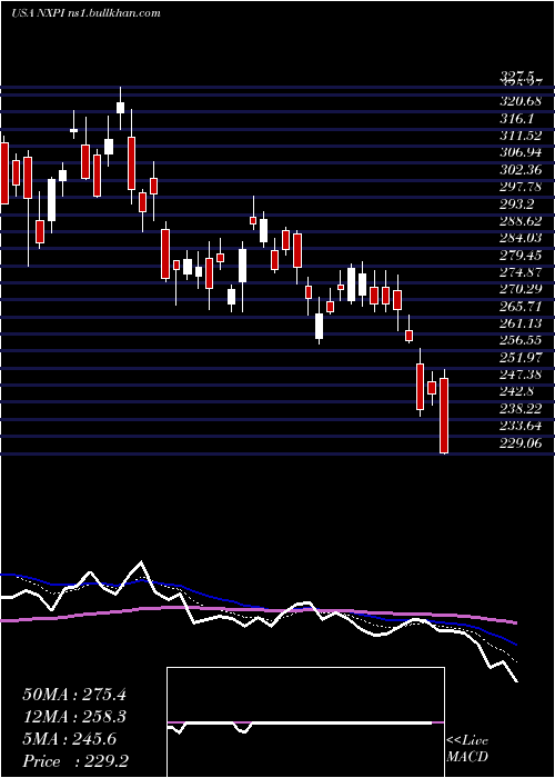  Daily chart NxpSemiconductors