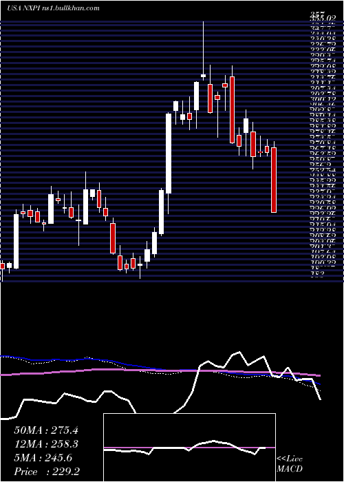  weekly chart NxpSemiconductors