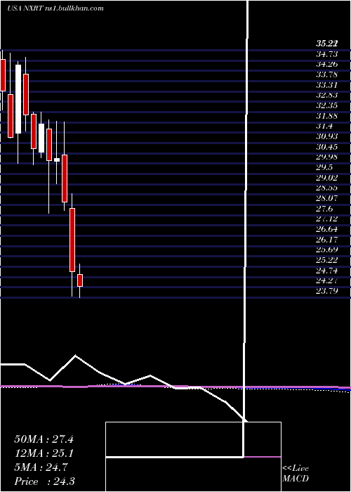  monthly chart NexpointResidential