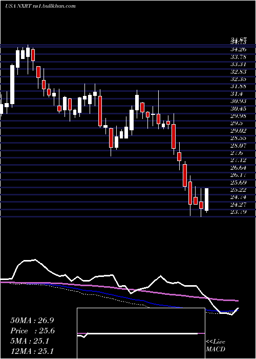  weekly chart NexpointResidential