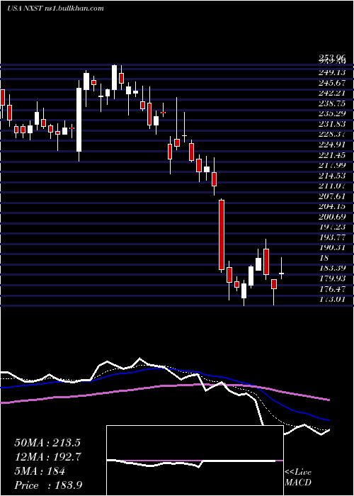  Daily chart NexstarMedia