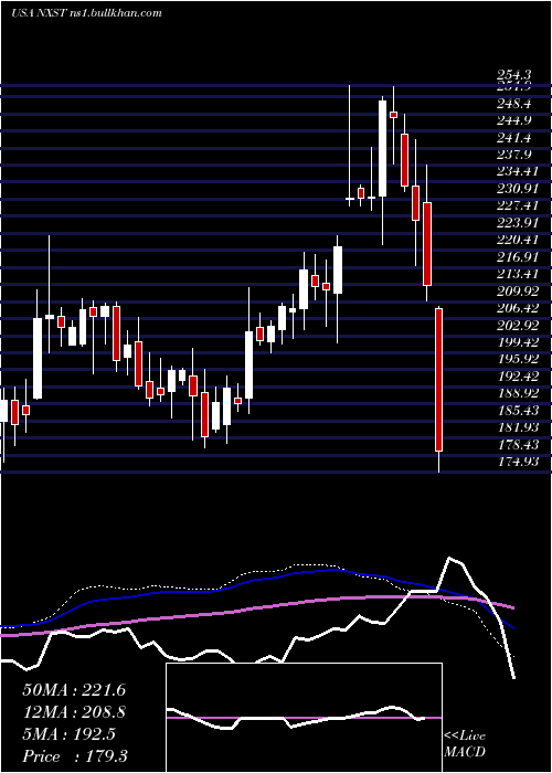  weekly chart NexstarMedia