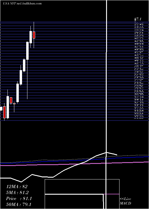  monthly chart NewYork
