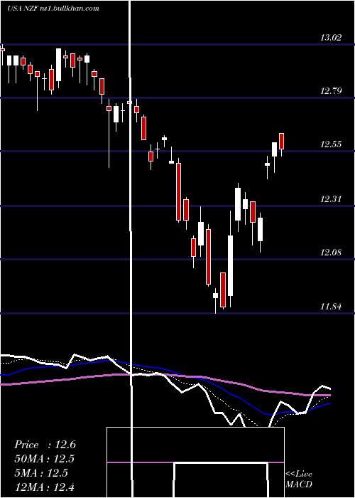  Daily chart NuveenMunicipal