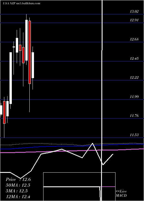  monthly chart NuveenMunicipal