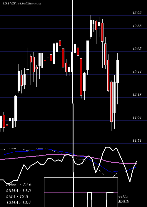  weekly chart NuveenMunicipal