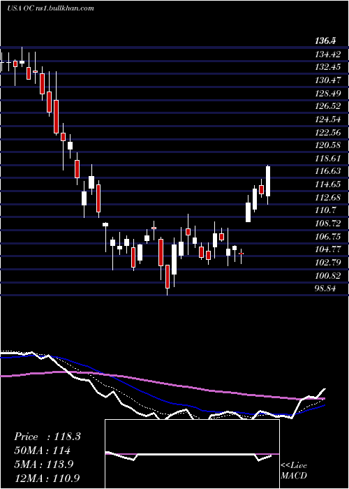  Daily chart OwensCorning
