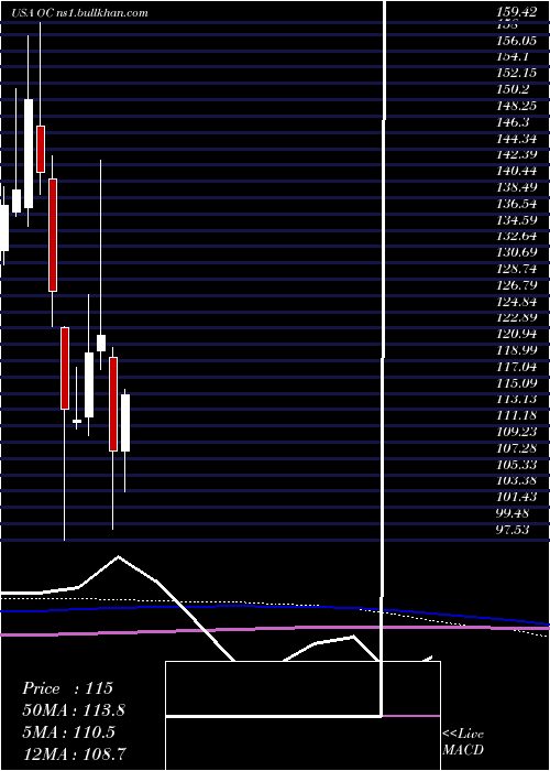  monthly chart OwensCorning