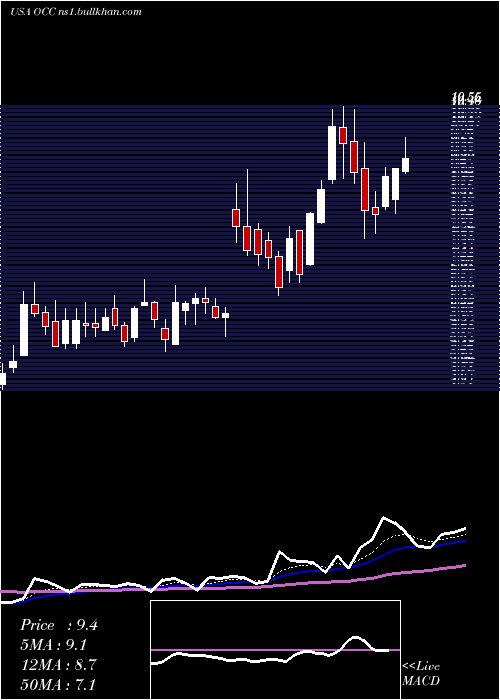  Daily chart OpticalCable