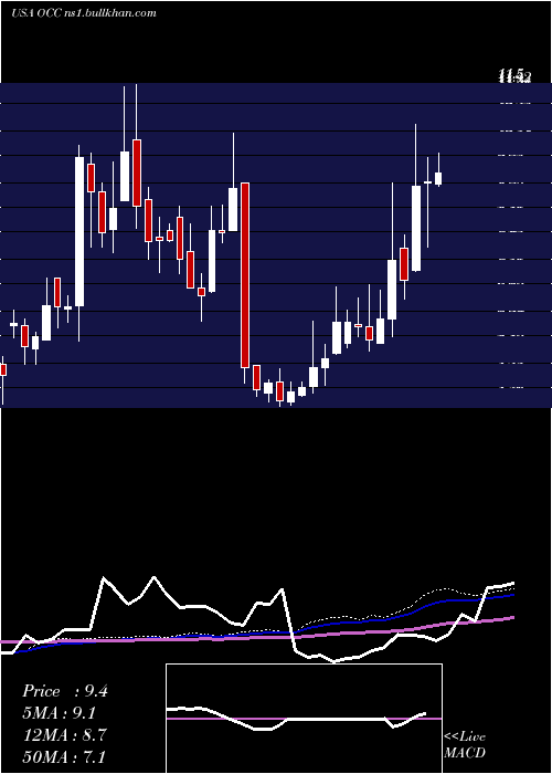  weekly chart OpticalCable