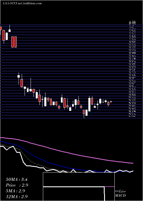  Daily chart OfsCredit