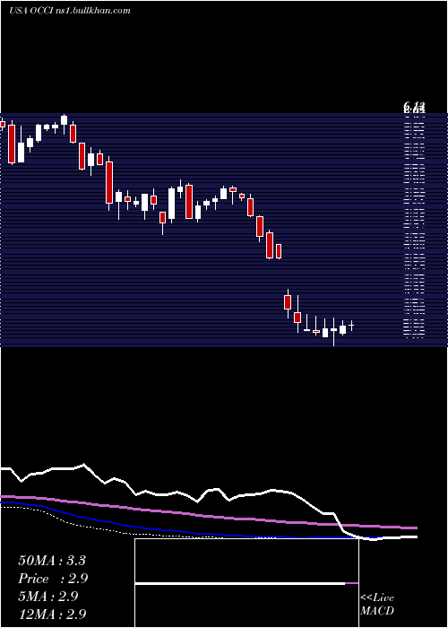  weekly chart OfsCredit
